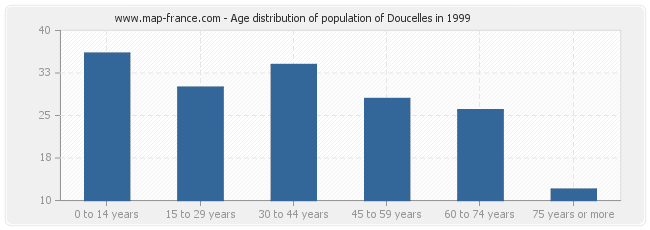 Age distribution of population of Doucelles in 1999