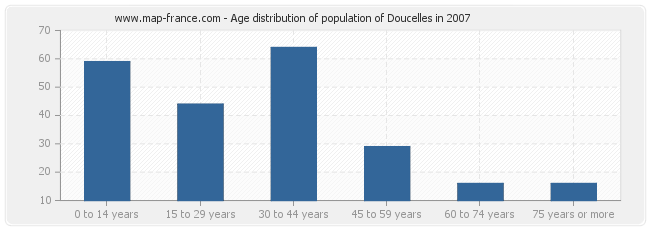 Age distribution of population of Doucelles in 2007