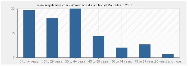 Women age distribution of Doucelles in 2007