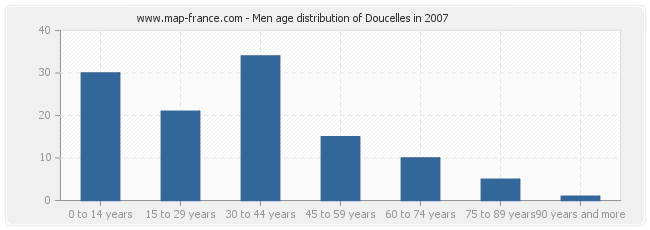 Men age distribution of Doucelles in 2007