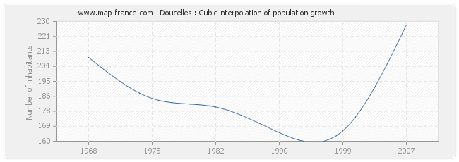 Doucelles : Cubic interpolation of population growth