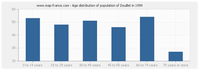 Age distribution of population of Douillet in 1999