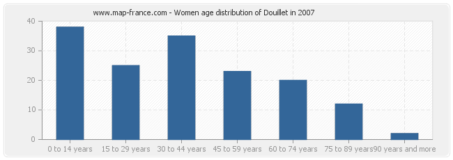 Women age distribution of Douillet in 2007