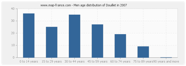 Men age distribution of Douillet in 2007