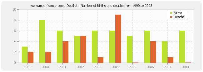 Douillet : Number of births and deaths from 1999 to 2008
