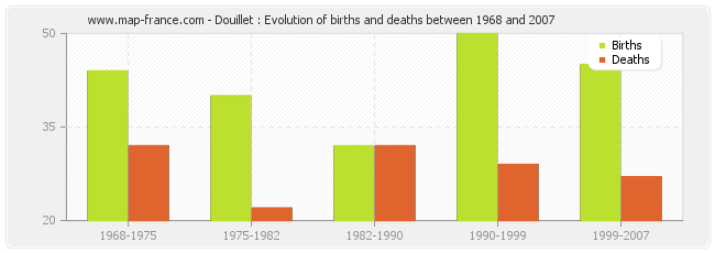 Douillet : Evolution of births and deaths between 1968 and 2007