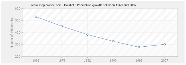 Population Douillet