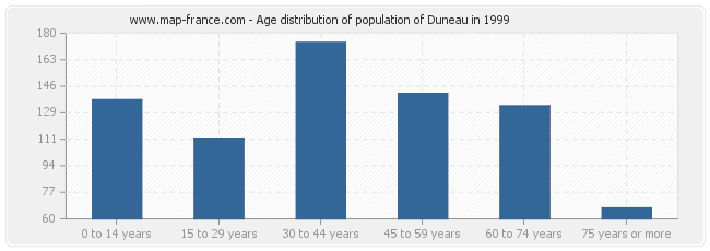 Age distribution of population of Duneau in 1999