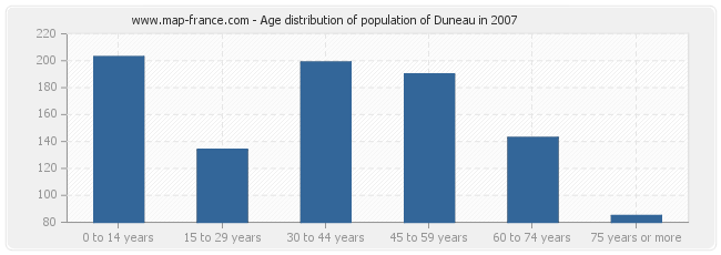 Age distribution of population of Duneau in 2007