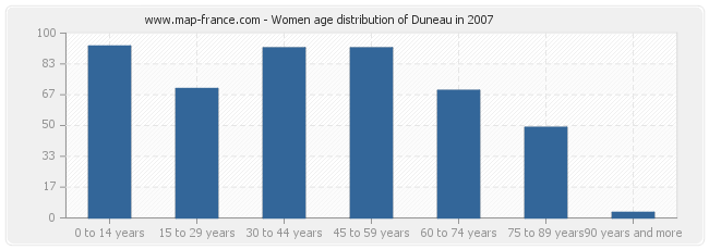 Women age distribution of Duneau in 2007
