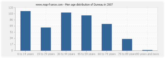 Men age distribution of Duneau in 2007