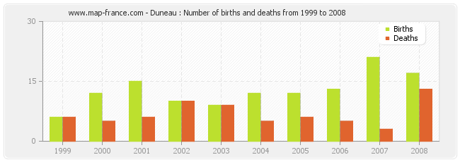 Duneau : Number of births and deaths from 1999 to 2008