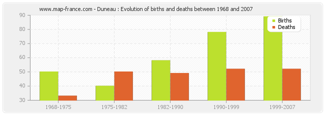 Duneau : Evolution of births and deaths between 1968 and 2007