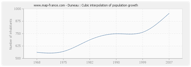 Duneau : Cubic interpolation of population growth