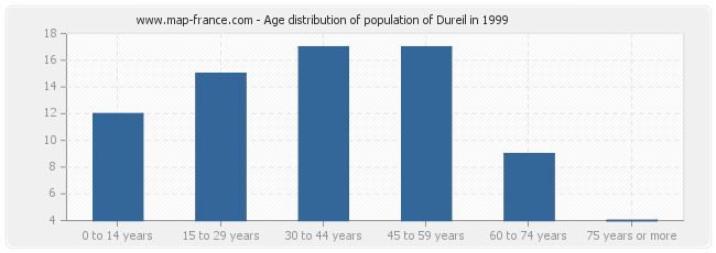 Age distribution of population of Dureil in 1999