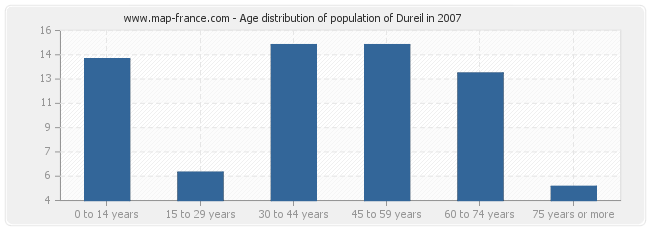 Age distribution of population of Dureil in 2007