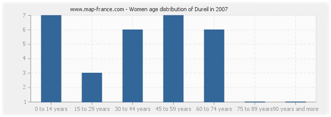 Women age distribution of Dureil in 2007