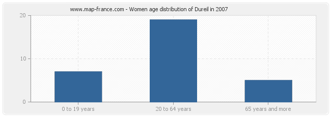 Women age distribution of Dureil in 2007