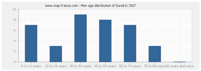 Men age distribution of Dureil in 2007