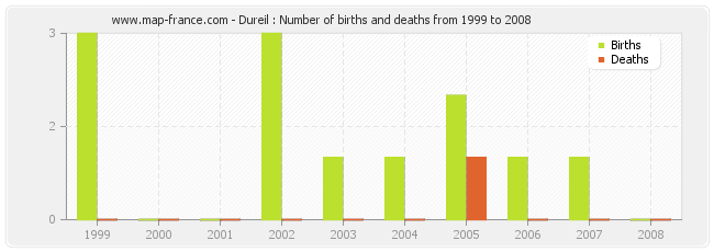 Dureil : Number of births and deaths from 1999 to 2008