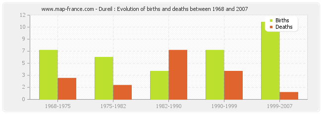 Dureil : Evolution of births and deaths between 1968 and 2007