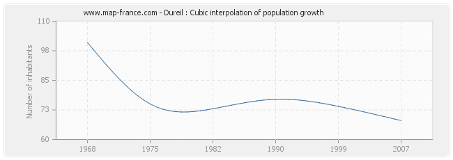 Dureil : Cubic interpolation of population growth