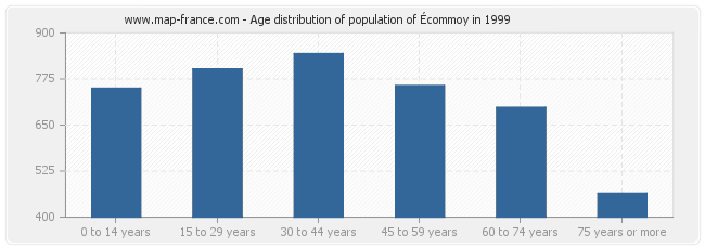 Age distribution of population of Écommoy in 1999