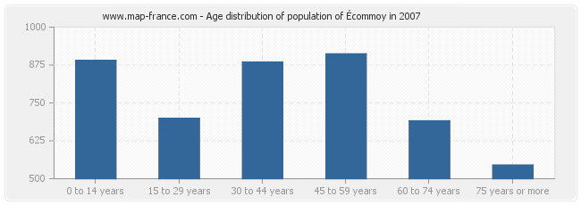 Age distribution of population of Écommoy in 2007