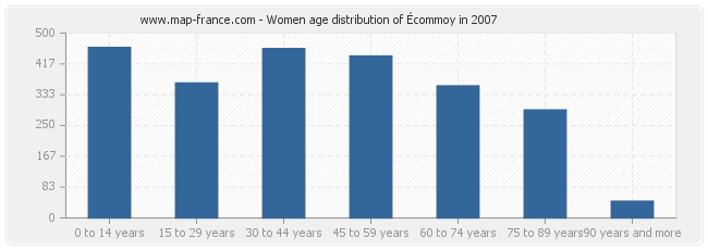 Women age distribution of Écommoy in 2007