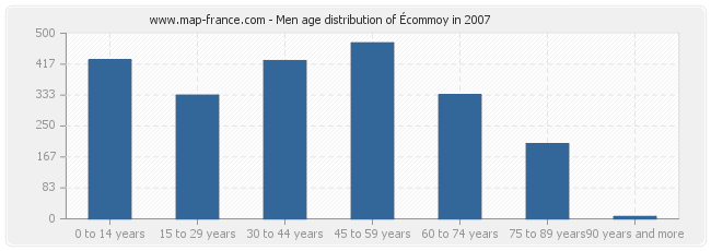 Men age distribution of Écommoy in 2007