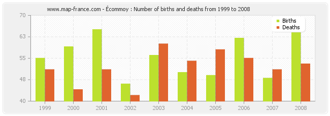 Écommoy : Number of births and deaths from 1999 to 2008