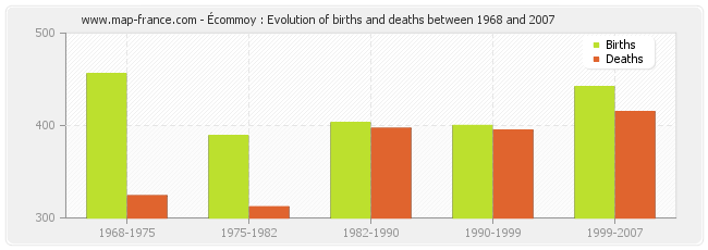 Écommoy : Evolution of births and deaths between 1968 and 2007