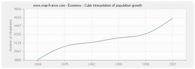 Écommoy : Cubic interpolation of population growth