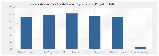 Age distribution of population of Écorpain in 1999