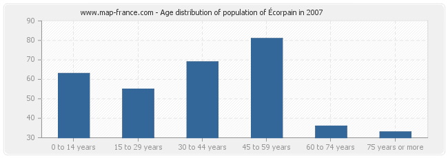 Age distribution of population of Écorpain in 2007
