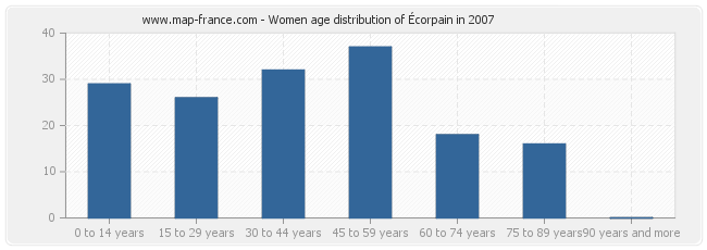 Women age distribution of Écorpain in 2007