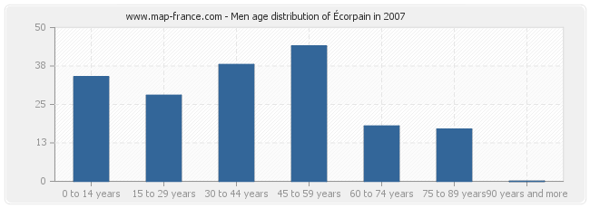 Men age distribution of Écorpain in 2007