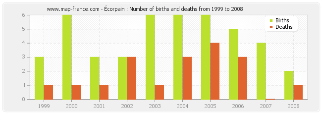 Écorpain : Number of births and deaths from 1999 to 2008