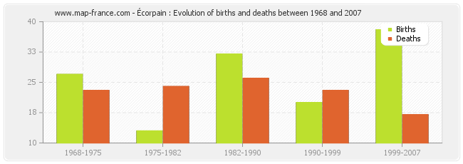Écorpain : Evolution of births and deaths between 1968 and 2007