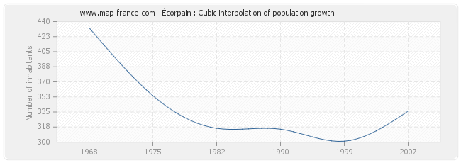Écorpain : Cubic interpolation of population growth