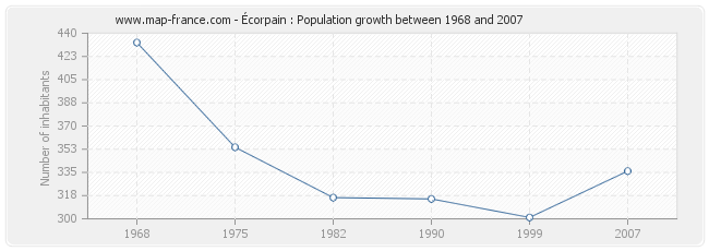 Population Écorpain