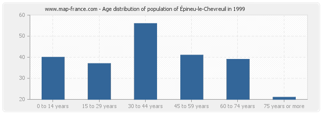 Age distribution of population of Épineu-le-Chevreuil in 1999