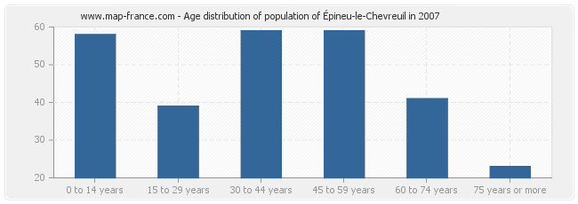 Age distribution of population of Épineu-le-Chevreuil in 2007