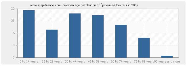 Women age distribution of Épineu-le-Chevreuil in 2007