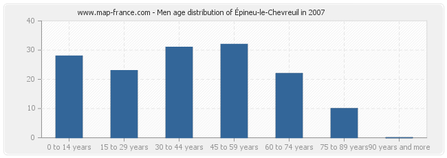 Men age distribution of Épineu-le-Chevreuil in 2007