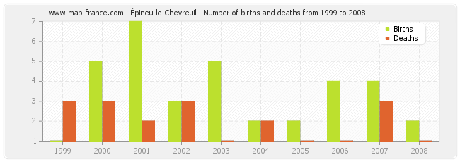 Épineu-le-Chevreuil : Number of births and deaths from 1999 to 2008