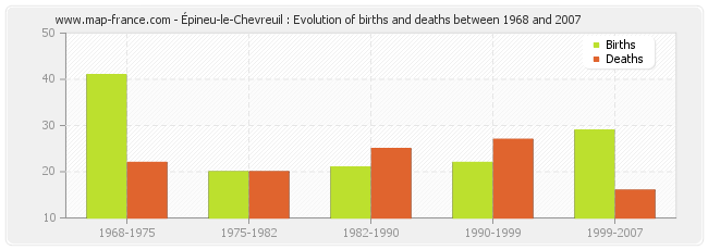 Épineu-le-Chevreuil : Evolution of births and deaths between 1968 and 2007
