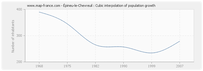 Épineu-le-Chevreuil : Cubic interpolation of population growth