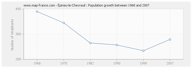 Population Épineu-le-Chevreuil