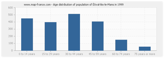 Age distribution of population of Étival-lès-le-Mans in 1999